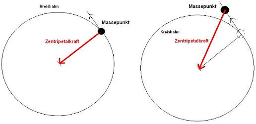 MassepunktundZentripetalkraft.jpg