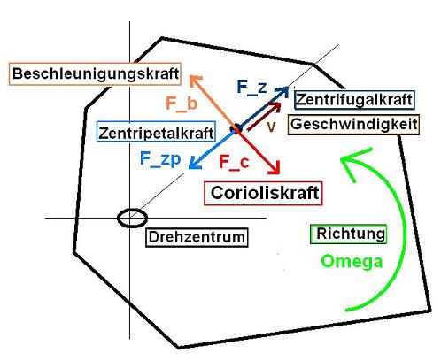 Corioliskraft_klein.JPG