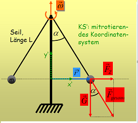 Karussell im Bezugssystem Karussell.png