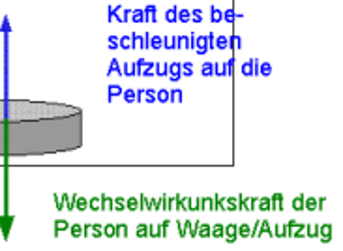 Dusselphysik-Aufzug-01.png