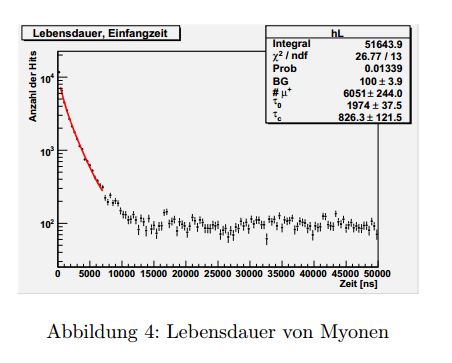 Myonen Lebensdauer.JPG
