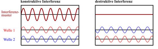 Interferenz.JPG