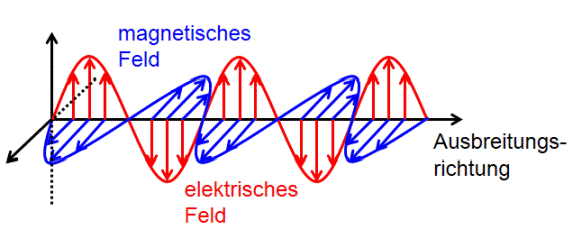 elektromagnet welle.gif