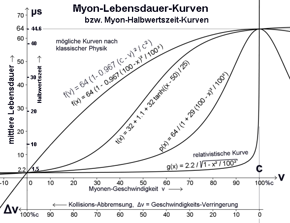 Myon-Halbwertszeit06.png