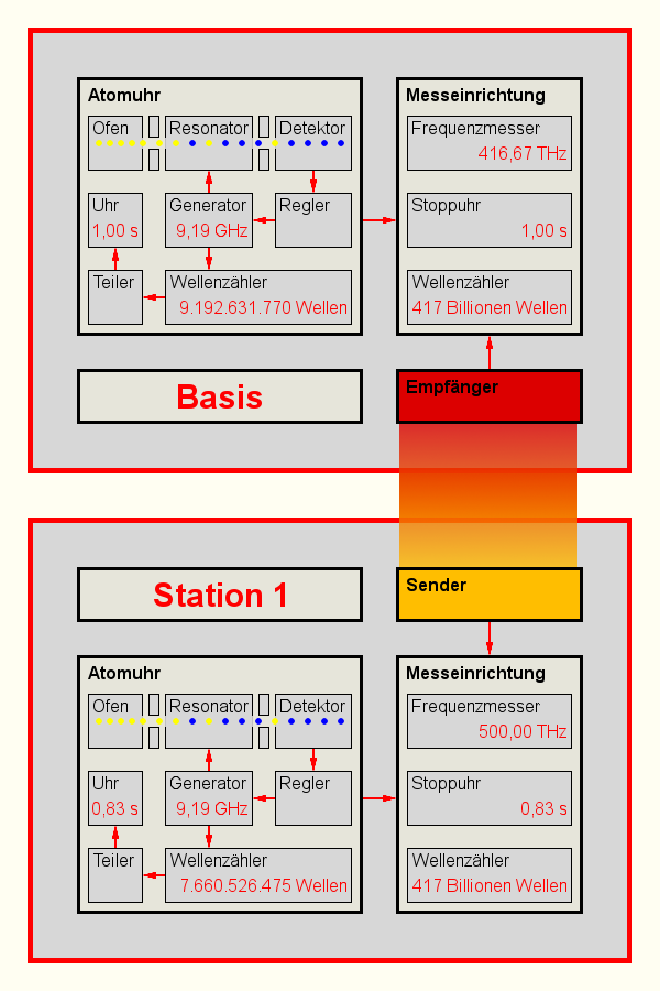 Station sendet 500 THz (1,00  s).png