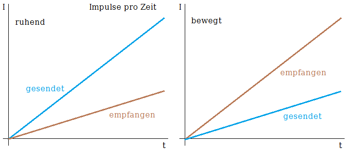 Impulse pro Zeit.png