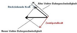 VektorenKreisbewegung.JPG