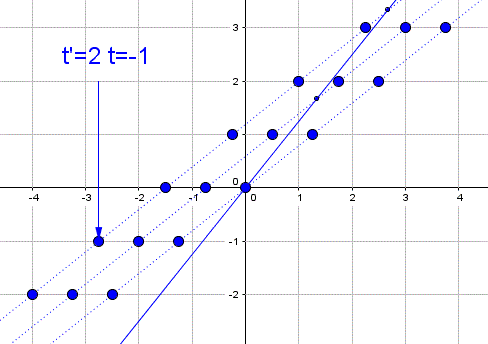 Minkowski und timelines.GIF