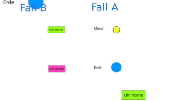 Uhrenparadoxon_Version_5.gif