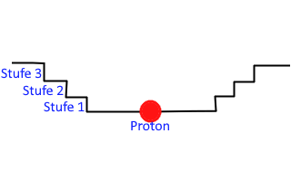 Raumkrümmung_Proton.png