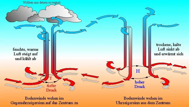 konvektion_natur_hoch_tiefdruck.png